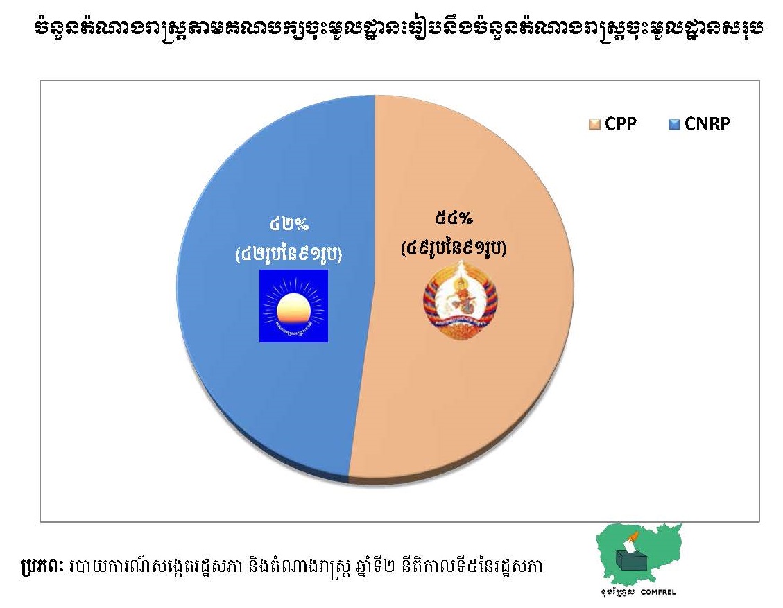 ចំនួនតំណាងរាស្រ្តតាមគណបក្សចុះមូលដ្ឋានធៀបនឹងចំនួនតំណាងរាស្រ្តចុះមូលដ្ឋានសរុប